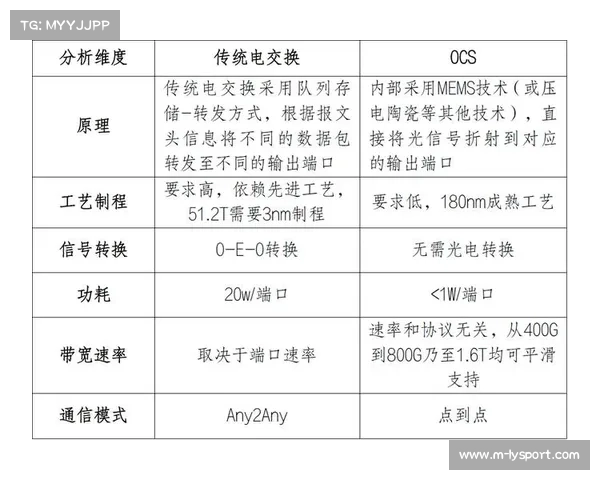 由于底层传输协议的集约化更新 商业赛事运营模式实现了带宽能效比的阶梯式下行